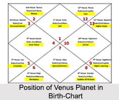 Position of Venus Planet in Birth-Chart
