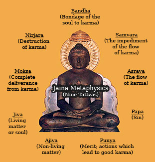 Basic Truths of  Jain Philosophy