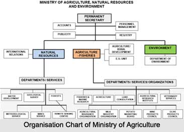 Ministry of Agriculture, Indian Ministries