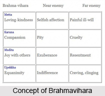Brahmavihara, Buddhism Concept