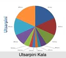 Utsarpini Kala, Division of Time
