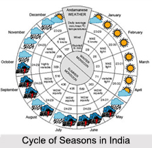 Cycle of Seasons, Indian Climate