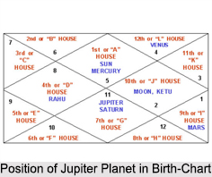 Position of Jupiter Planet in Birth-Chart