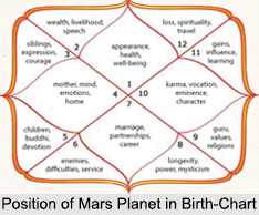 Position of Mars Planet in Birth-Chart