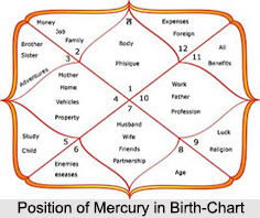 Position of Mercury in Birth-Chart