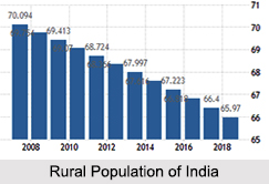 Rural Population in India