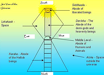 Concept of Universe in Jain Philosophy