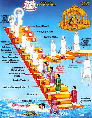 Fourteen Gunasthanas, Jain Philosophy