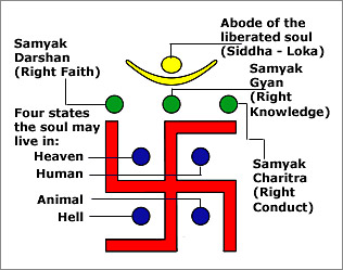 Ratnatraya or the three Jewels of Jainism