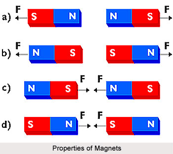 Properties of Magnets