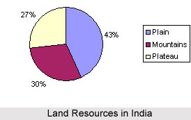 Land Resources in India