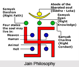 Classification of Karma, Jain Philosophy