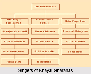 Khayal Gharanas, Indian Music
