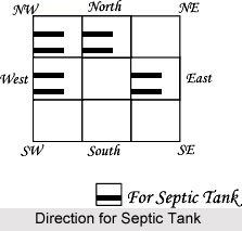 Septic Tank, Vastu Shastra