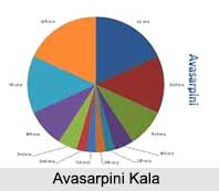 Avasarpini Kala, Division of Time