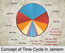 Concept of Time Cycle in Jainism