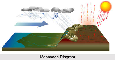 Hot and Wet Climate in India