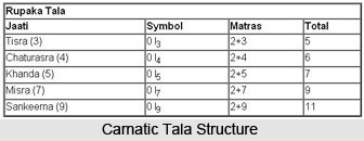 Tala in Carnatic Music