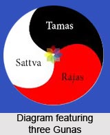Three Gunas, Kundalini Meditation
