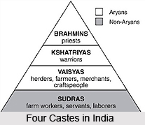 Caste System in India