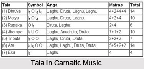 Pitch in Carnatic Music