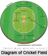 Rules of Cricket