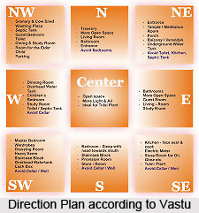Building Construction in L-Shaped Plots, Vastu Shastra,