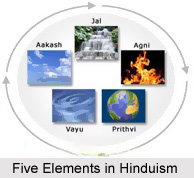 Yantra, Astrology