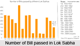 Lok Sabha, Lower House of Indian Parliament