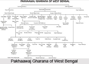 Origin of Gharana