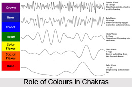 Chakra Meditation