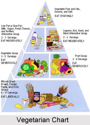 Benefits of Vegetarian Food, Indian Naturopathy