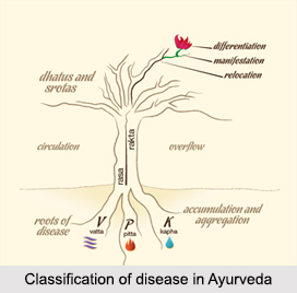 Classification of Disease in Ayurveda