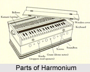 Construction of Harmonium