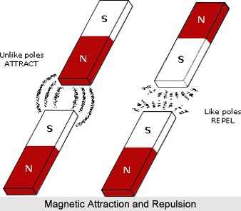 Duration of Application of Magnets
