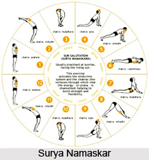 Etena bhiitendriyesu dharma laksana avastha parinamah vyakhyatah, Patanjali Yoga Sutra