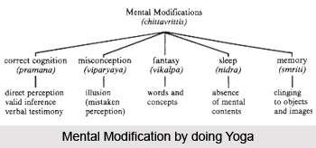 Hey am duhkham anagatam, Patanjali Yoga Sutra