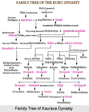 Kauravas of Mahabharat