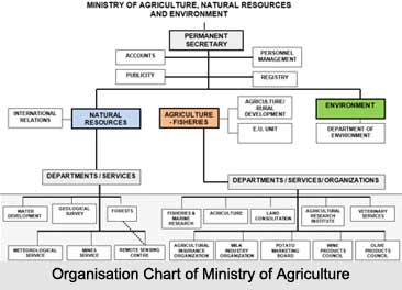 Ministry of Agriculture, Indian Ministries
