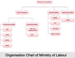 Ministry of Labour, Indian Ministries