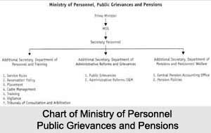 Ministry of Personnel, Public Grievances and Pensions, Indian Ministries