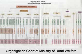 Ministry of Rural Welfare, Indian Ministries