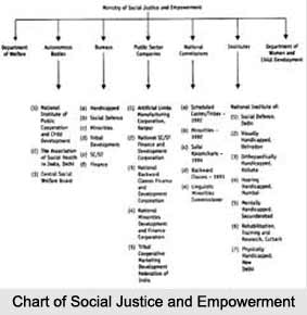 Ministry of Social Justice and Empowerment, Indian Ministries
