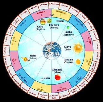 Nakshatras, Heavenly Bodies - Nakshatras are said to comprise of the twelve signs of the Zodiac
