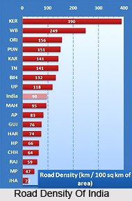 Road Density Of India