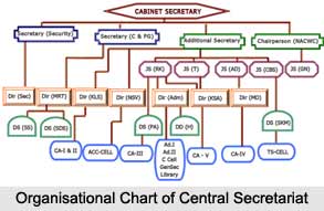 Structure of Central Secretariat