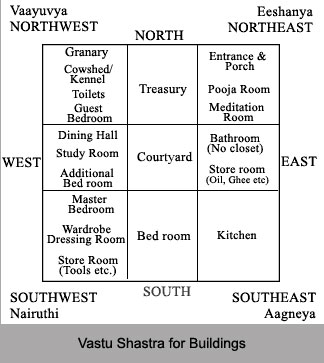 Vastu Shastra for Buildings