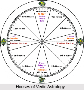 Vedic Astrology