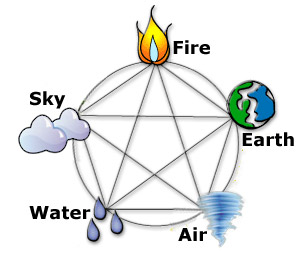 Natural elements and the Vastu, Vastu Shastra