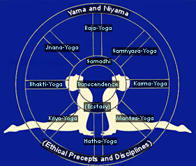 Properties of Yoga